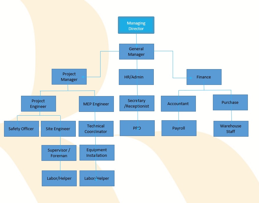 ORGANIZATIONAL STRUCTURE